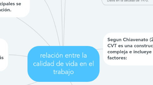 Mind Map: relación entre la calidad de vida en el trabajo