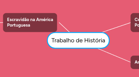 Mind Map: Trabalho de História