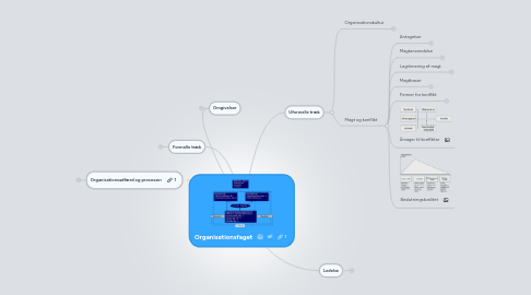 Mind Map: Organisationsfaget