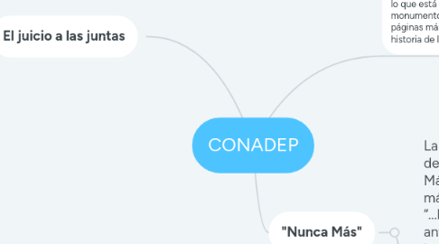 Mind Map: CONADEP