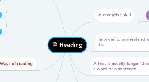 Mind Map: Reading