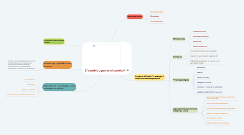 Mind Map: El cambio ¿que es el cambio?