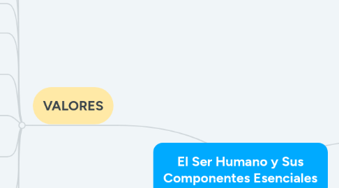Mind Map: El Ser Humano y Sus Componentes Esenciales