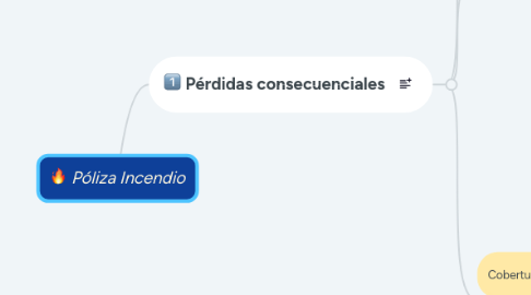 Mind Map: Póliza Incendio