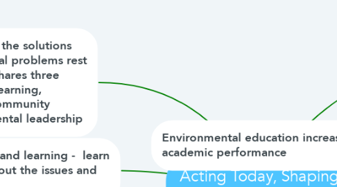 Mind Map: Acting Today, Shaping Tomorrow