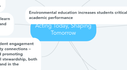 Mind Map: Acting Today, Shaping Tomorrow