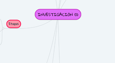 Mind Map: INVESTIGACIÓN (1)