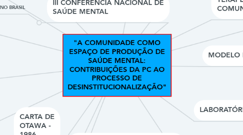 Mind Map: "A COMUNIDADE COMO ESPAÇO DE PRODUÇÃO DE SAÚDE MENTAL: CONTRIBUIÇÕES DA PC AO PROCESSO DE DESINSTITUCIONALIZAÇÃO"