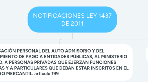 Mind Map: NOTIFICACIONES LEY 1437 DE 2011