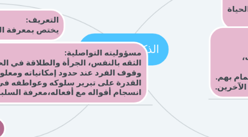 Mind Map: الذكاء التواصلي:
