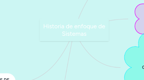 Mind Map: Historia de enfoque de Sistemas