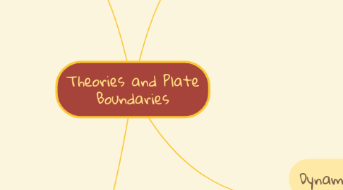Mind Map: Theories and Plate Boundaries