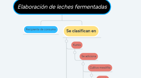 Mind Map: Elaboración de leches fermentadas