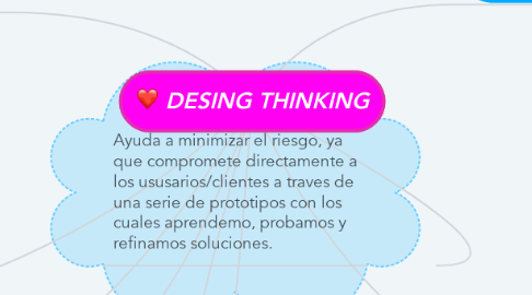 Mind Map: DESING THINKING
