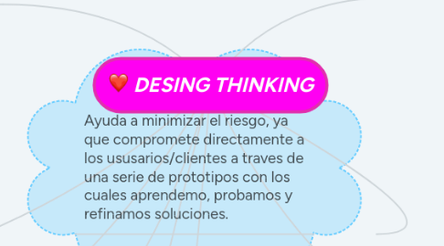 Mind Map: DESING THINKING