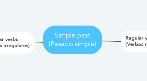 Mind Map: Simple past (Pasado simple)