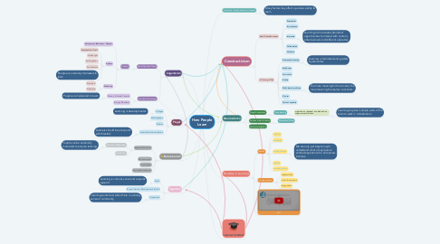 Mind Map: How People Learn