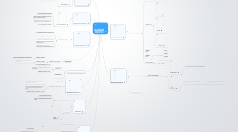 Mind Map: PENSAMIENTO ECONOMICO