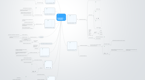 Mind Map: PENSAMIENTO  ECONOMICO