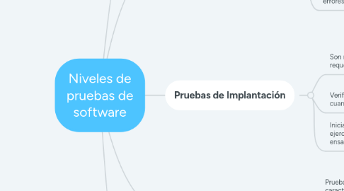 Mind Map: SISTEMAS INFORMATICOS