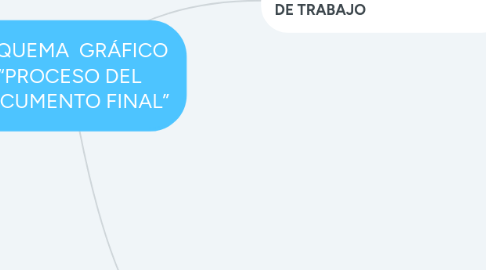 Mind Map: ESQUEMA GRÁFICO “PROCESO DEL DOCUMENTO FINAL”