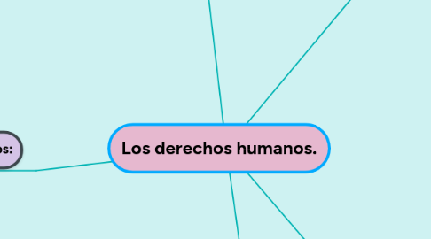 Mind Map: Los derechos humanos.