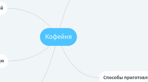 Mind Map: Кофейня