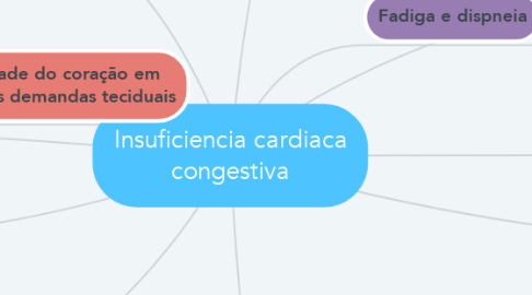 Mind Map: Insuficiencia cardiaca congestiva