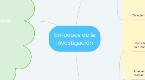 Mind Map: Enfoques de la investigación