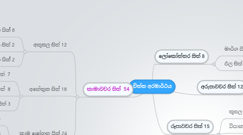 Mind Map: චිත්ත අරමාර්ථය