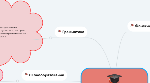 Mind Map: Разделы русского языка