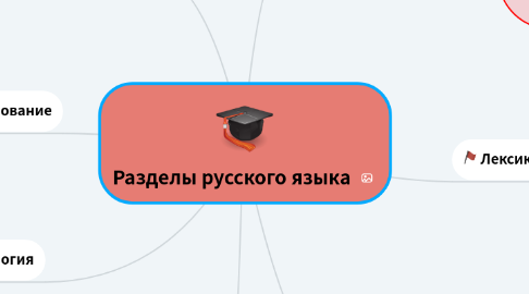 Mind Map: Разделы русского языка