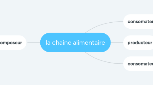 Mind Map: la chaine alimentaire