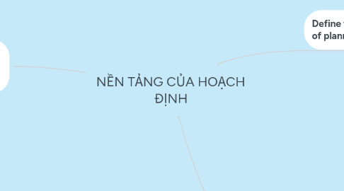 Mind Map: NỀN TẢNG CỦA HOẠCH ĐỊNH