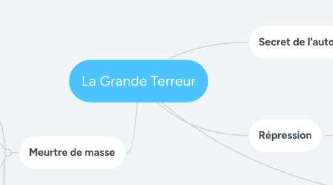 Mind Map: La Grande Terreur