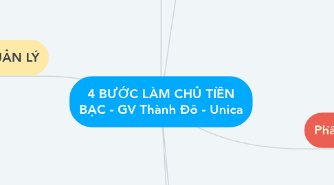 Mind Map: 4 BƯỚC LÀM CHỦ TIỀN BẠC - GV Thành Đô - Unica