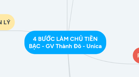 Mind Map: 4 BƯỚC LÀM CHỦ TIỀN BẠC - GV Thành Đô - Unica