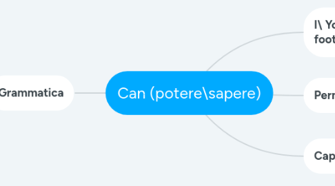 Mind Map: Can (potere\sapere)