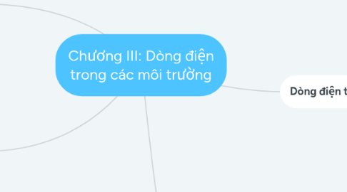 Mind Map: Chương III: Dòng điện trong các môi trường