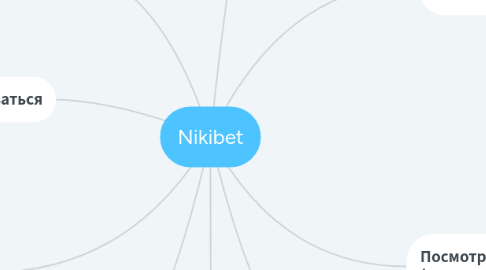 Mind Map: Nikibet