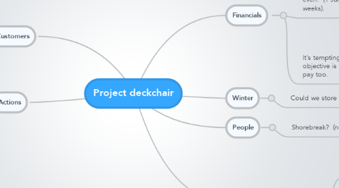 Mind Map: Project deckchair