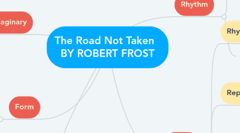 Mind Map: The Road Not Taken BY ROBERT FROST
