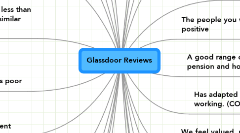 Mind Map: Glassdoor Reviews