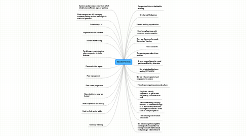 Mind Map: Glassdoor Reviews