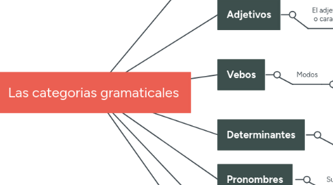 Mind Map: Tipos de textos