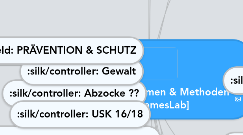 Mind Map: Themen & Methoden  [Projekt GamesLab]