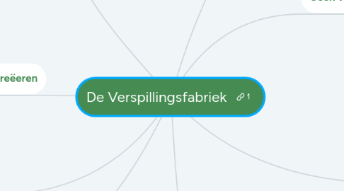 Mind Map: De Verspillingsfabriek