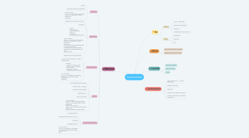 Mind Map: Systeemdenken