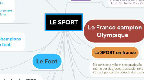 Mind Map: LE SPORT