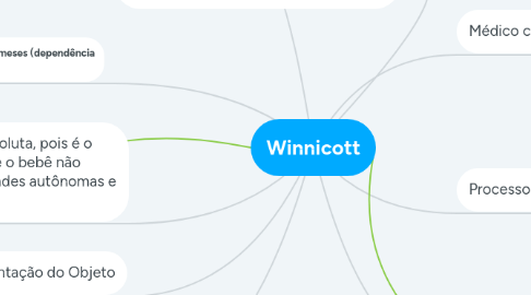 Mind Map: Winnicott